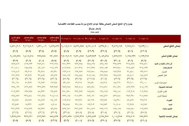 قطاع الزراعة لا يمثل 25% من القوى العاملة.. كيف كشفنا عدم دقة أرقام "القصير"؟