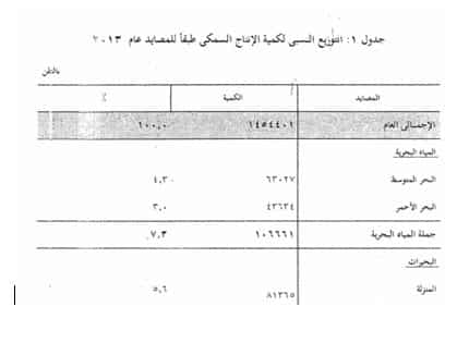 تصريحات رئيس الثروة السمكية عن إنتاج بحيرة المنزلة بعد تطويرها "مضللة"