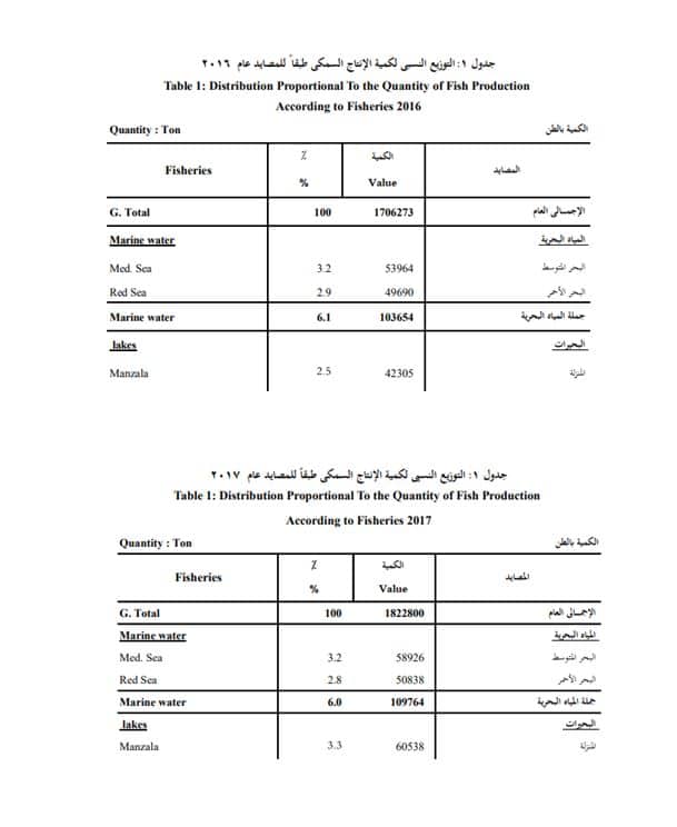 تصريحات رئيس الثروة السمكية عن إنتاج بحيرة المنزلة بعد تطويرها "مضللة"