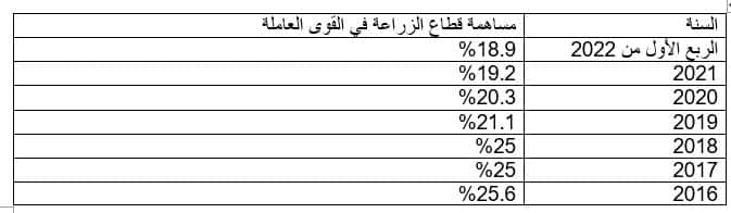 قطاع الزراعة لا يمثل 25% من القوى العاملة.. كيف كشفنا عدم دقة أرقام "القصير"؟