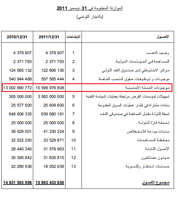 احتياطي تونس من العملة الصعبة إلى حدود 31 ديسمبر 2010