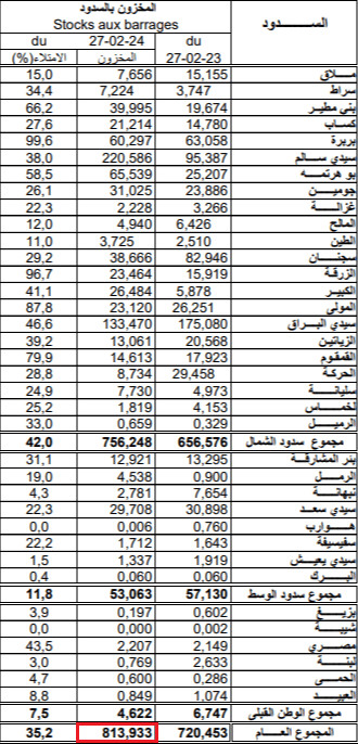 المخزون العام للسدود التونسيّة حتى 26 فبراير 2024