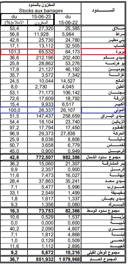 نشرة الوضعيّة العامّة للسدود ليوم 15 يونيو 2023