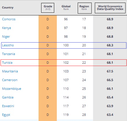 ترتيب تونس في مؤشّر نوعيّة البيانات الاقتصاديّة