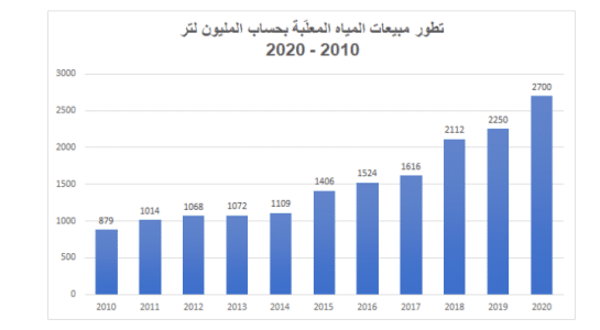 تطوّر مبيعات المياه المعلّبة في تونس بحساب المليون لتر في الفترة 2010- 2020