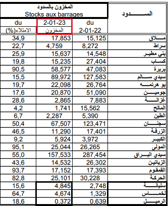 مخزون السدّود التونسيّة من المياه حتى يوم 1 يناير 2023