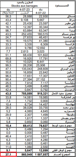 نشرة الوضعيّة المائيّة بالسّدود التونسيّة ليوم 4 يوليو 2023