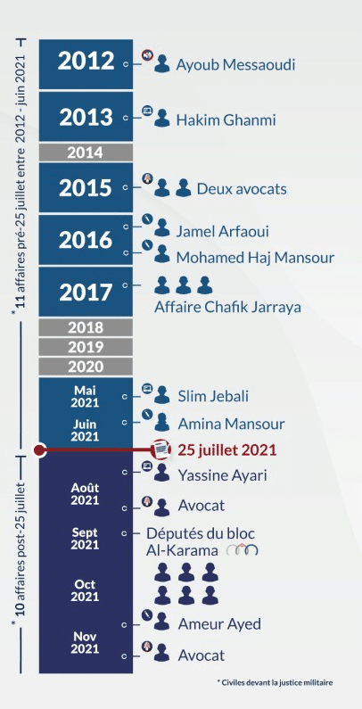 المحاكمات العسكريّة للمدنيّين بين 2012 ونوفمبر 2021