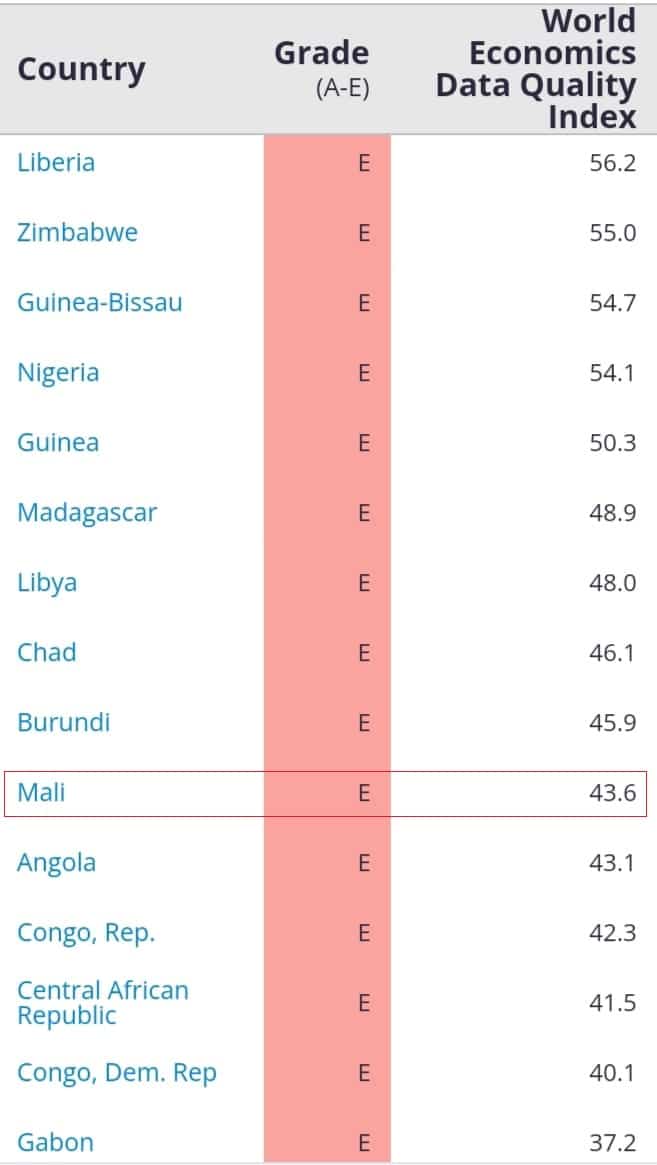 ترتيب مالي في مؤشّر نوعيّة البيانات الاقتصاديّة