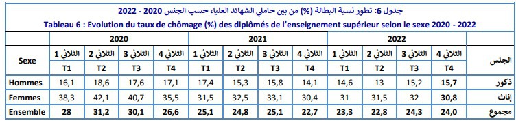تطور نسبة البطالة لدى حاملي الشهادات العليا بين 2020 و2022