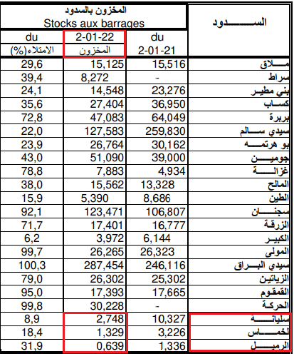 مخزون بعض السدّود التونسيّة من المياه حتى يوم 1 يناير 2022