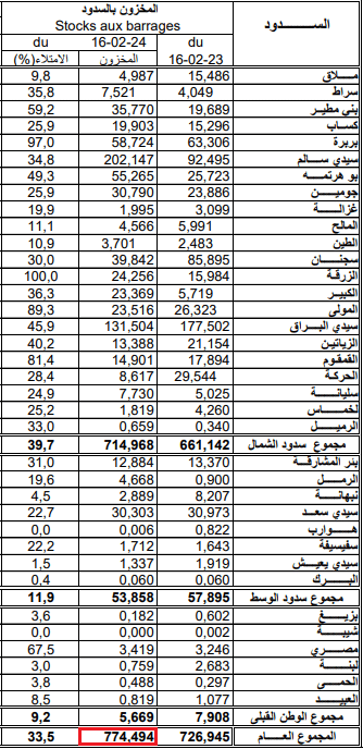 المخزون العام للسدود التونسيّة حتى 15 فبراير 2024