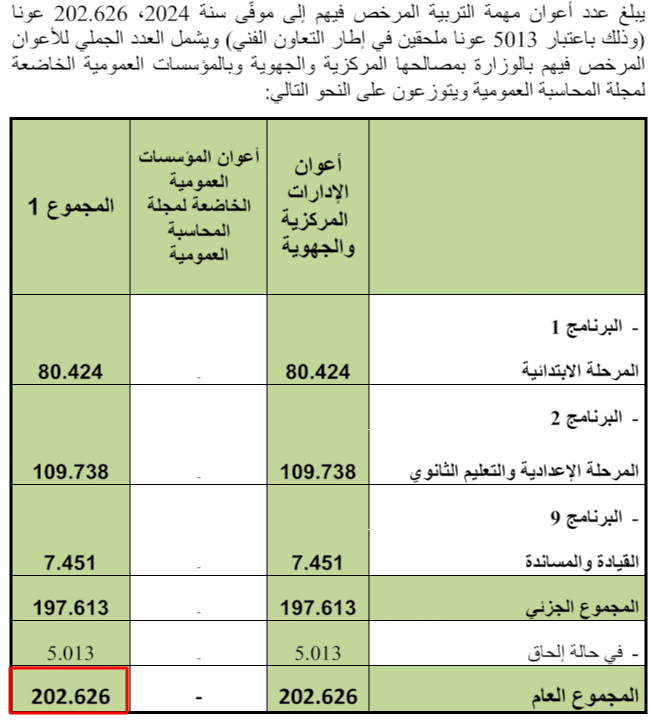 عدد أعوان مهمّة التربية في 2024