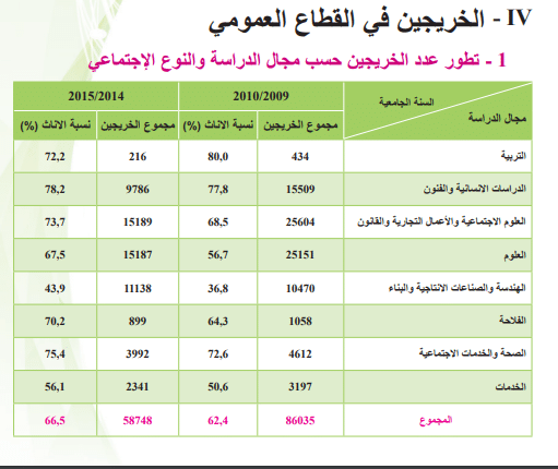 خريجي القطاع العمومي 2009 - 2015