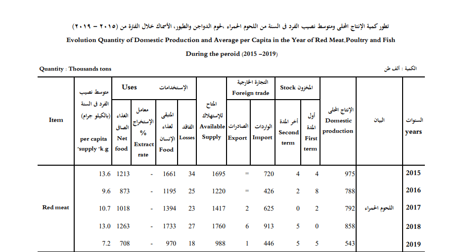 النشرة السنوية لحركة الإنتاج والتجارة الخارجية والمتاح للاسـتهلاك من السلع الزراعية