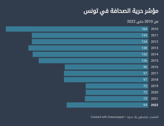 مؤشر حرية الصحافة في تونس