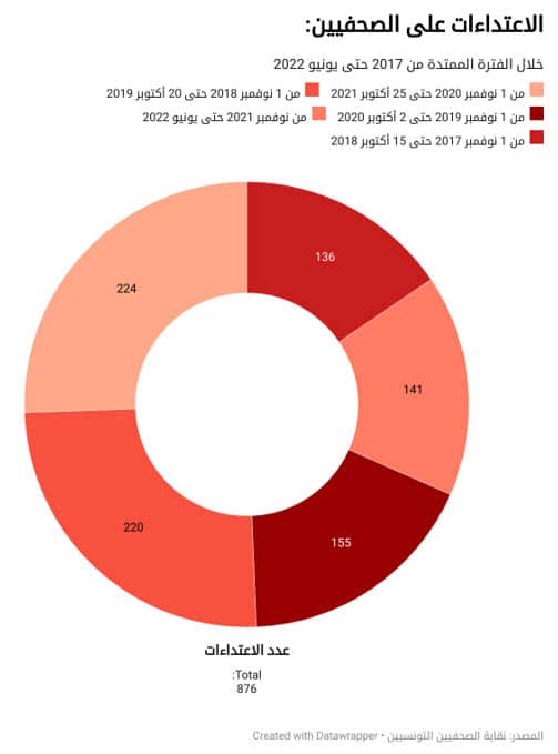 الاعتداءات على الصحفيين