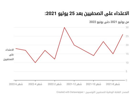 الاعتداء على الصحفيين بعد 25 يوليو 2021