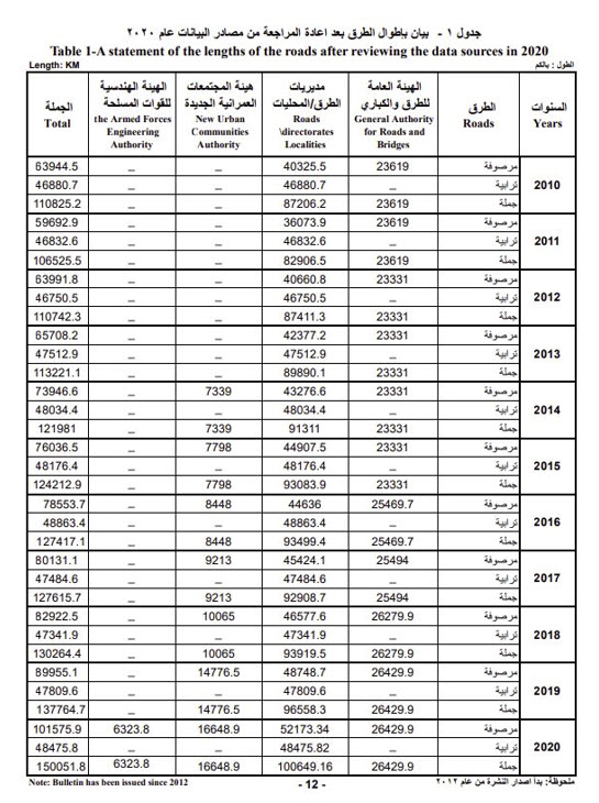 نشرة حصر الطرق والكباري 2019 - 2020
