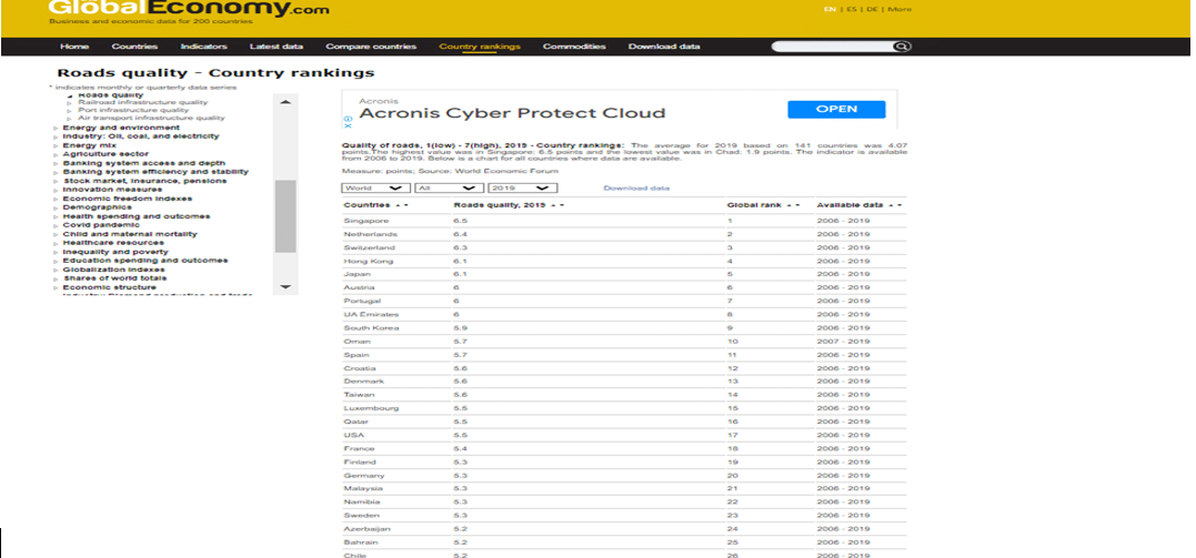 مؤشر جلوبال إيكونومي - جودة الطرق