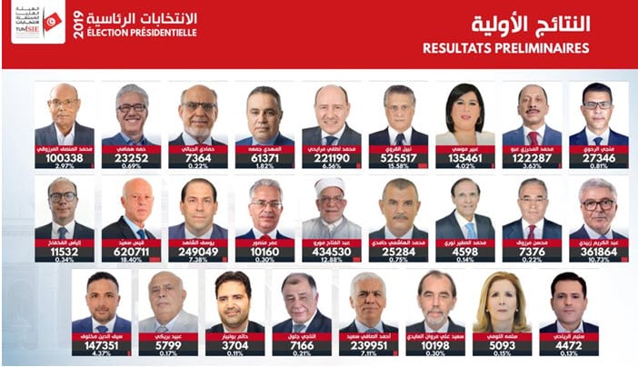 النتائج الأوليّة للرئاسية