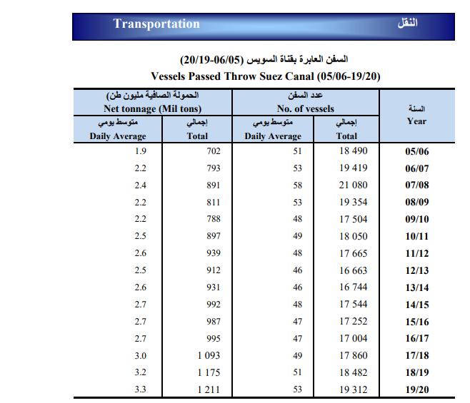 بيانات المركزي للإحصاء