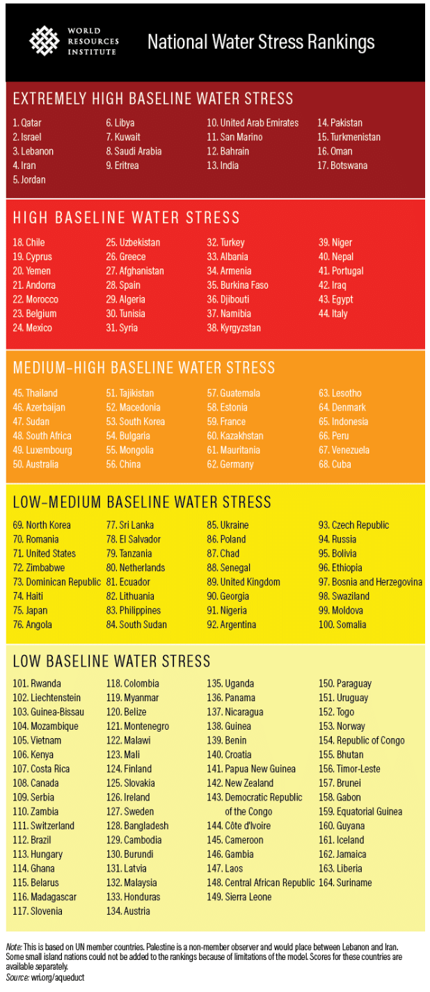 مؤشّر الإجهاد المائيّ الصّادر عن معهد الموارد المائيّة في 2019