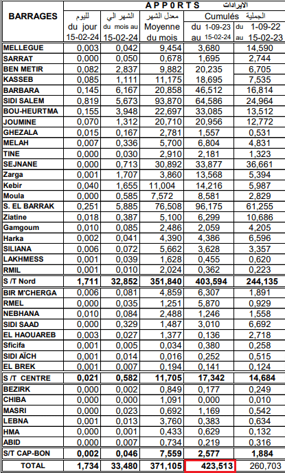 إيرادات السدود التونسيّة حتى 15 فبراير 2024