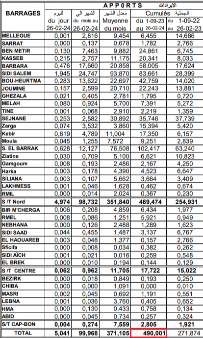 إيرادات السدود التونسيّة حتى 26 فبراير 2024