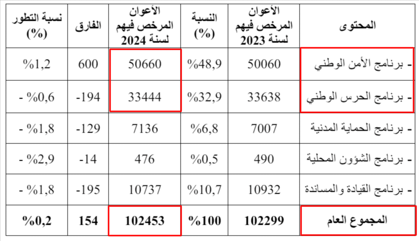 عدد - الموظفين - أعوان مهمّة الداخليّة في سنة 2024