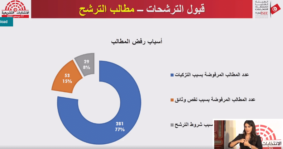 أسباب رفض مطالب الترشّح للانتخابات التشريعيّة - ديسمبر 2022