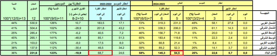تطوّر كميّات التساقطات في تونس بين 15 فبراير 2023 و2024