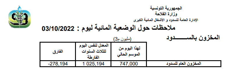 المخزون العامّ للسّدود في تونس بتاريخ 3 أكتوبر 2022