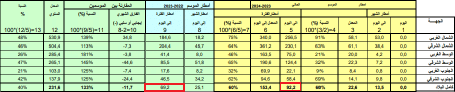تطوّر كميّات التساقطات في تونس بين 26 فبراير 2023 و2024