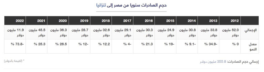 حجم الصادرات سنوياً بين مصر وتنزانيا
