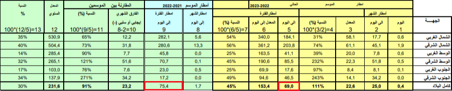 كميّات التساقطات في تونس بتاريخ 26 فبراير 2022