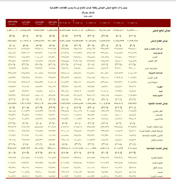 جدول الناتج الإجمالي المحلى