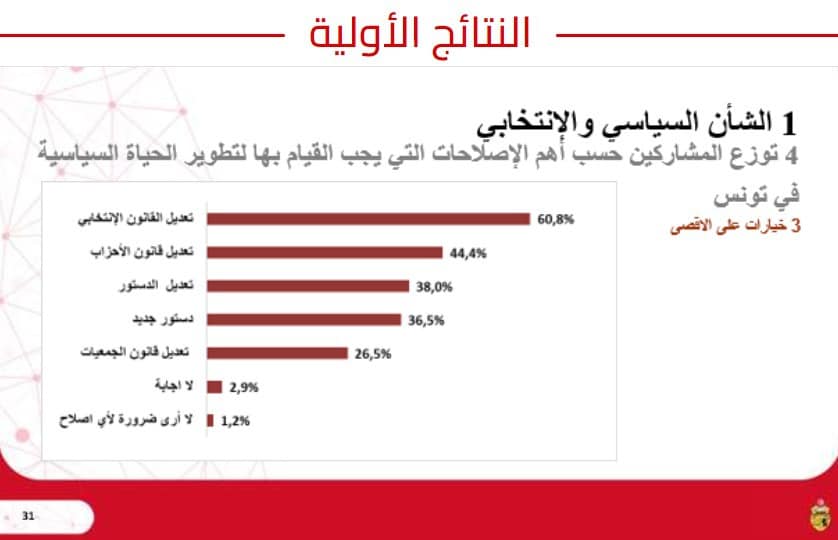النتائج الأولية للاستشارة الوطنية - تونس