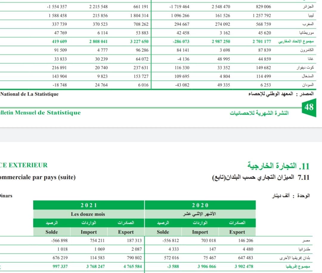 المبادلات التجارية بين تونس وإفريقيا خلال عامي 2020 و2021