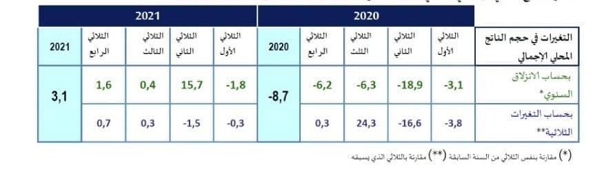 النمو الاقتصادي خلال 2020 و2021