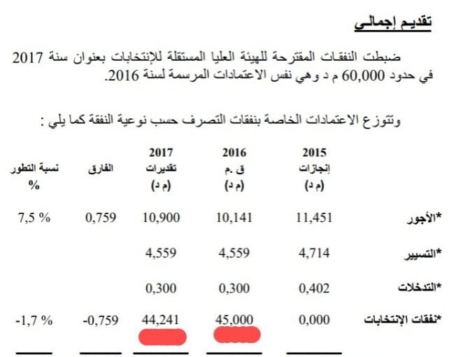 نفقات الانتخابات في 2016 و2017