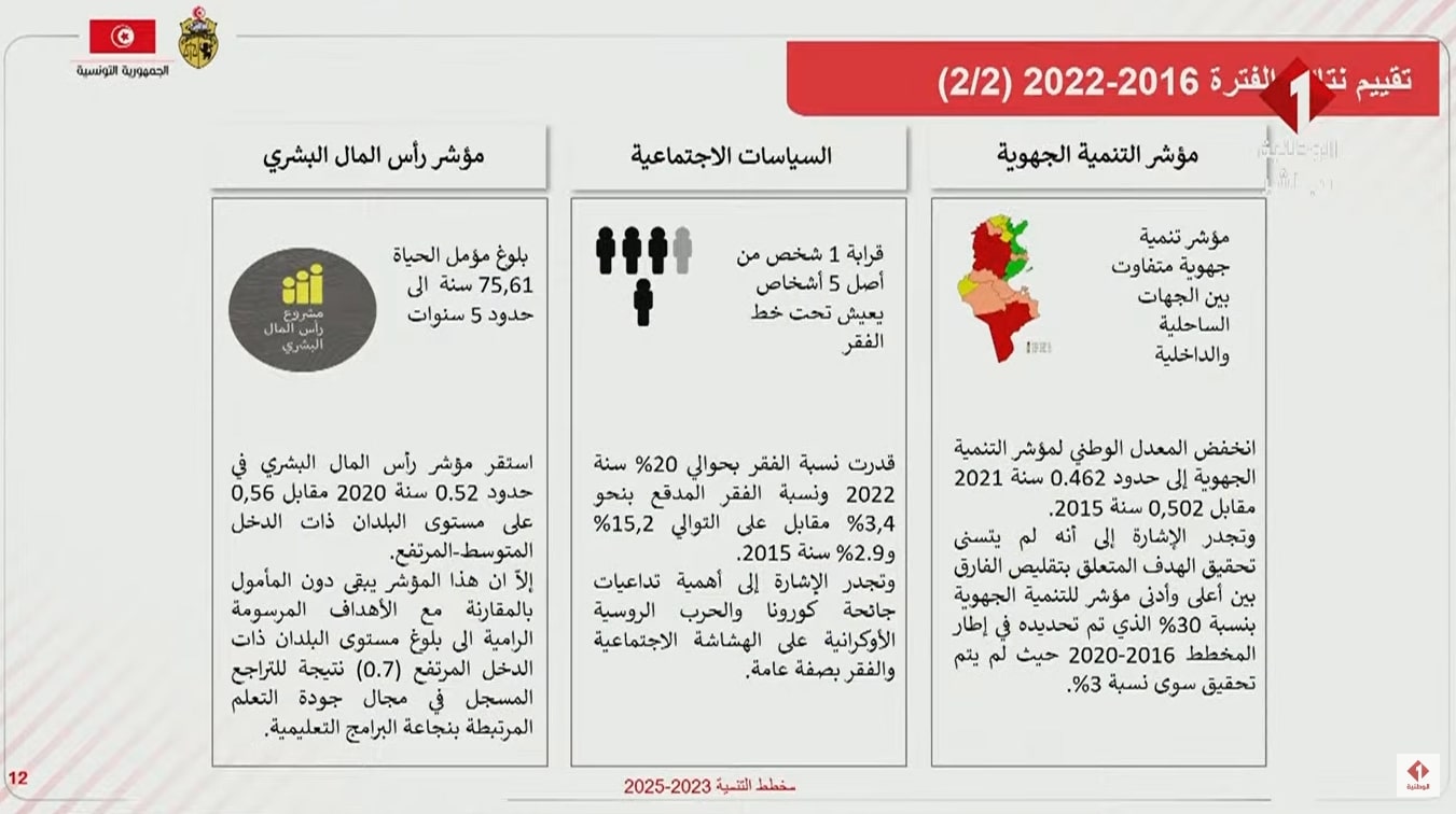 مضامين المخطط التنموي 2023 - 2025