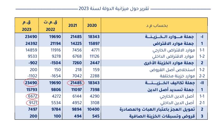ميزانية تونس بقانون المالية 2023