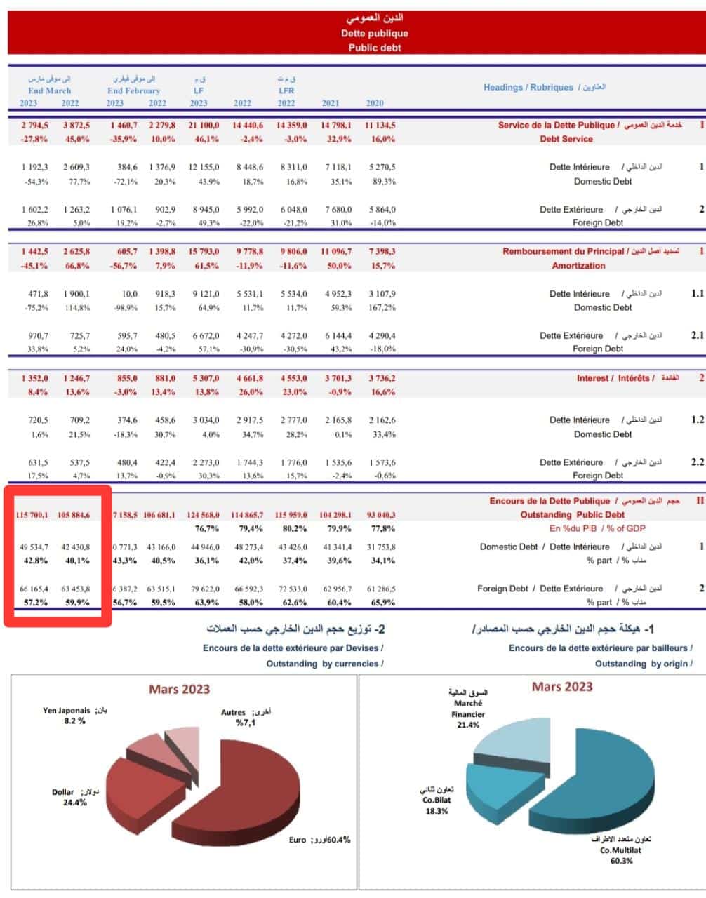 حجم الدين العمومي حتى مارس 2023