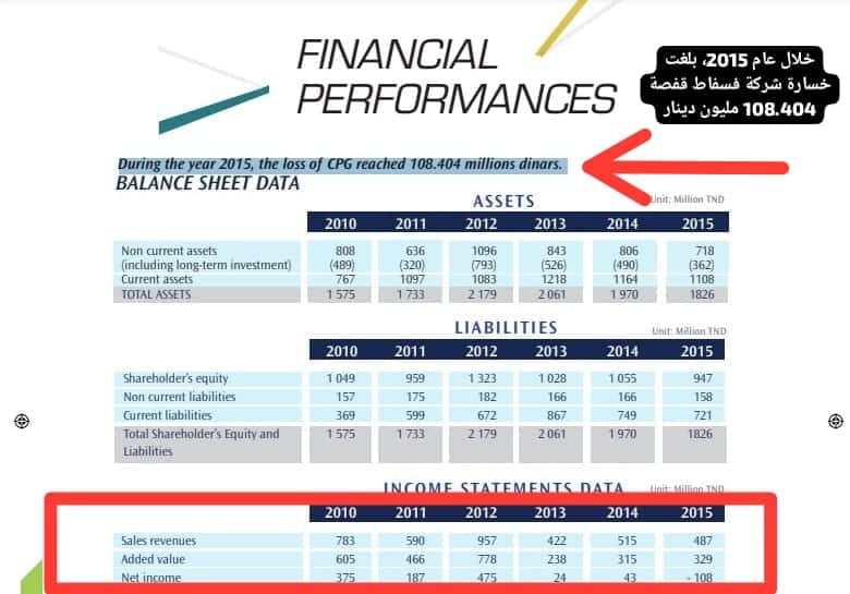 صافي أرباح شركة فسفاط قفصة من 2010 حتى 2015
