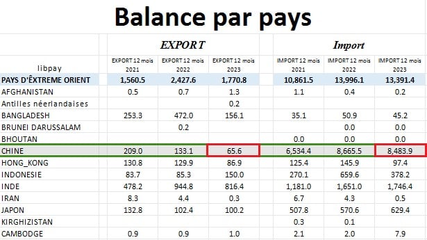 الصادرات والواردات التونسية مع الصين في 2023