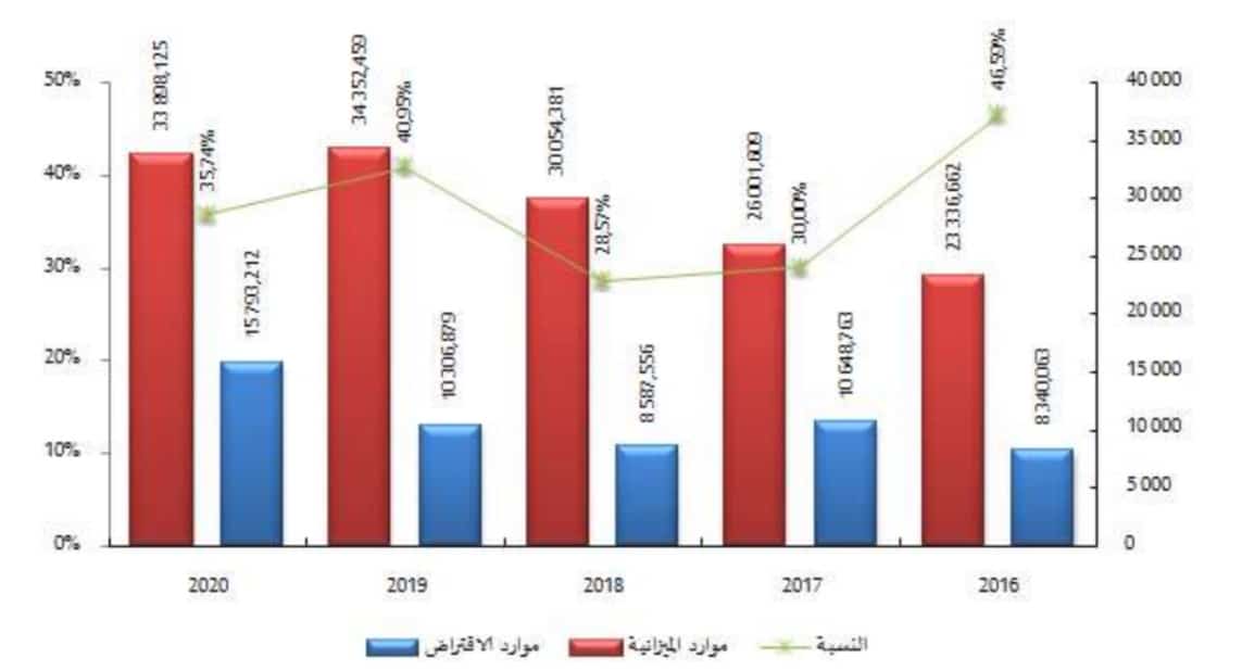 تطوّر الاقتراض 2016 و2020