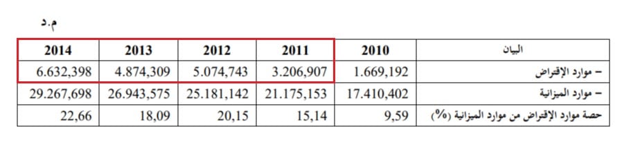 تطوّر الاقتراض خلال فترة حكم المرزوقي
