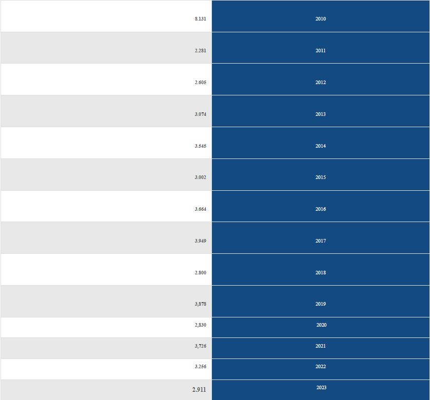 إنتاج تونس من الفوسفات من سنة 2010 إلى سنة 2023