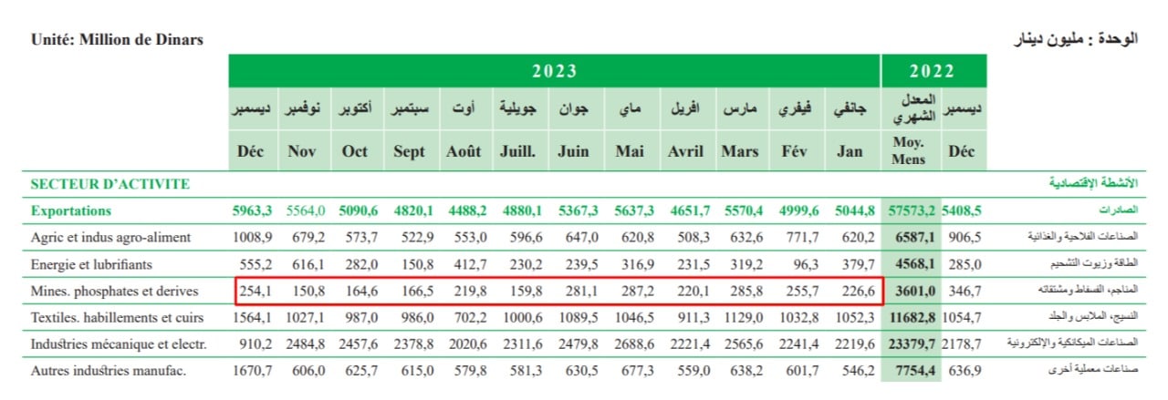 عائدات تونس من صادرات المناجم والفوسفات ومشتقاته في 2023 